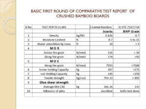 Synergic Wood Technology Bamboo Turnkey Projects 12 Bamboo India